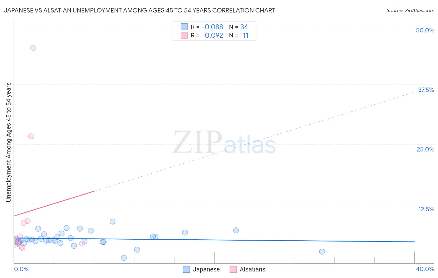 Japanese vs Alsatian Unemployment Among Ages 45 to 54 years