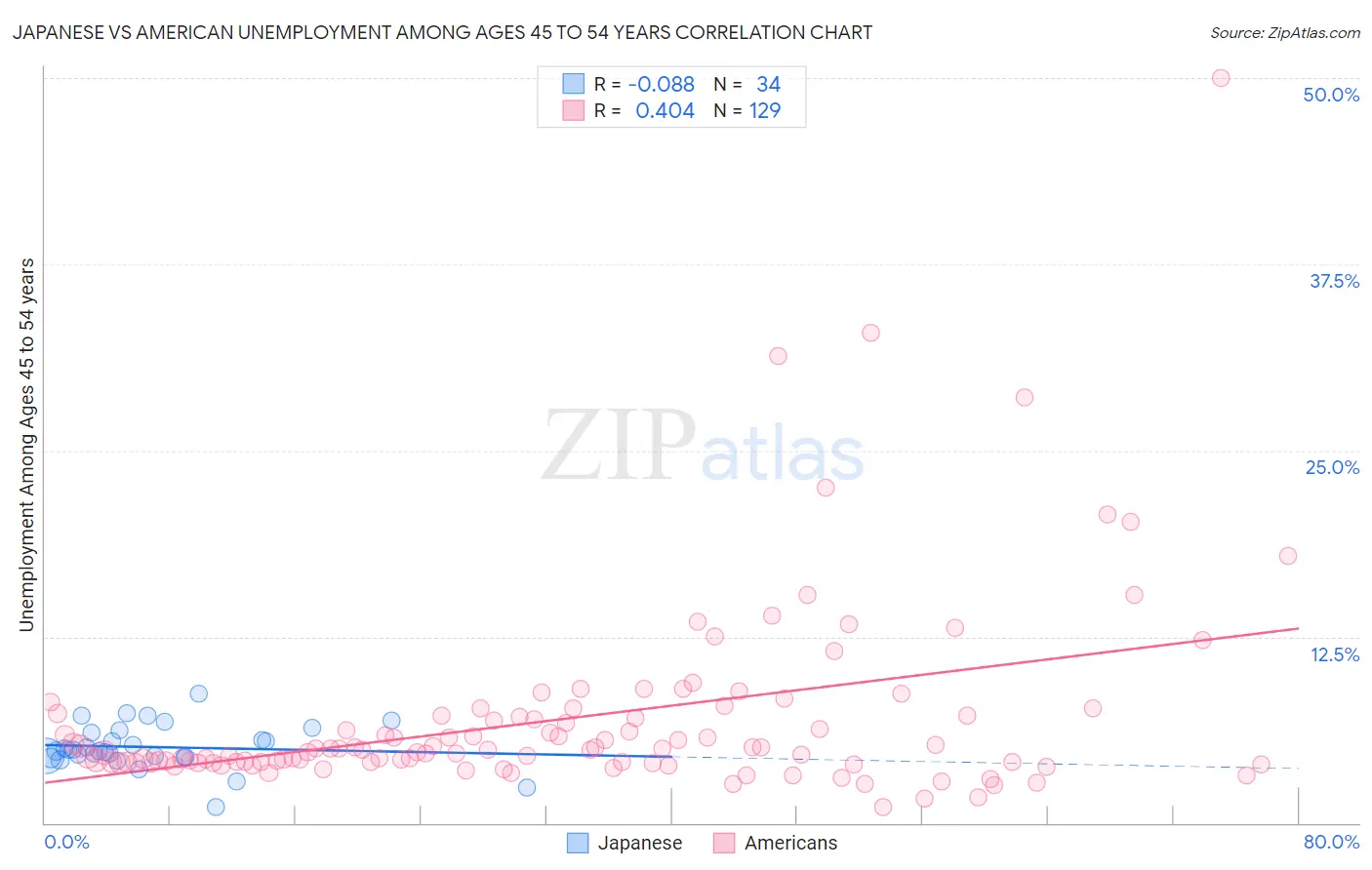 Japanese vs American Unemployment Among Ages 45 to 54 years
