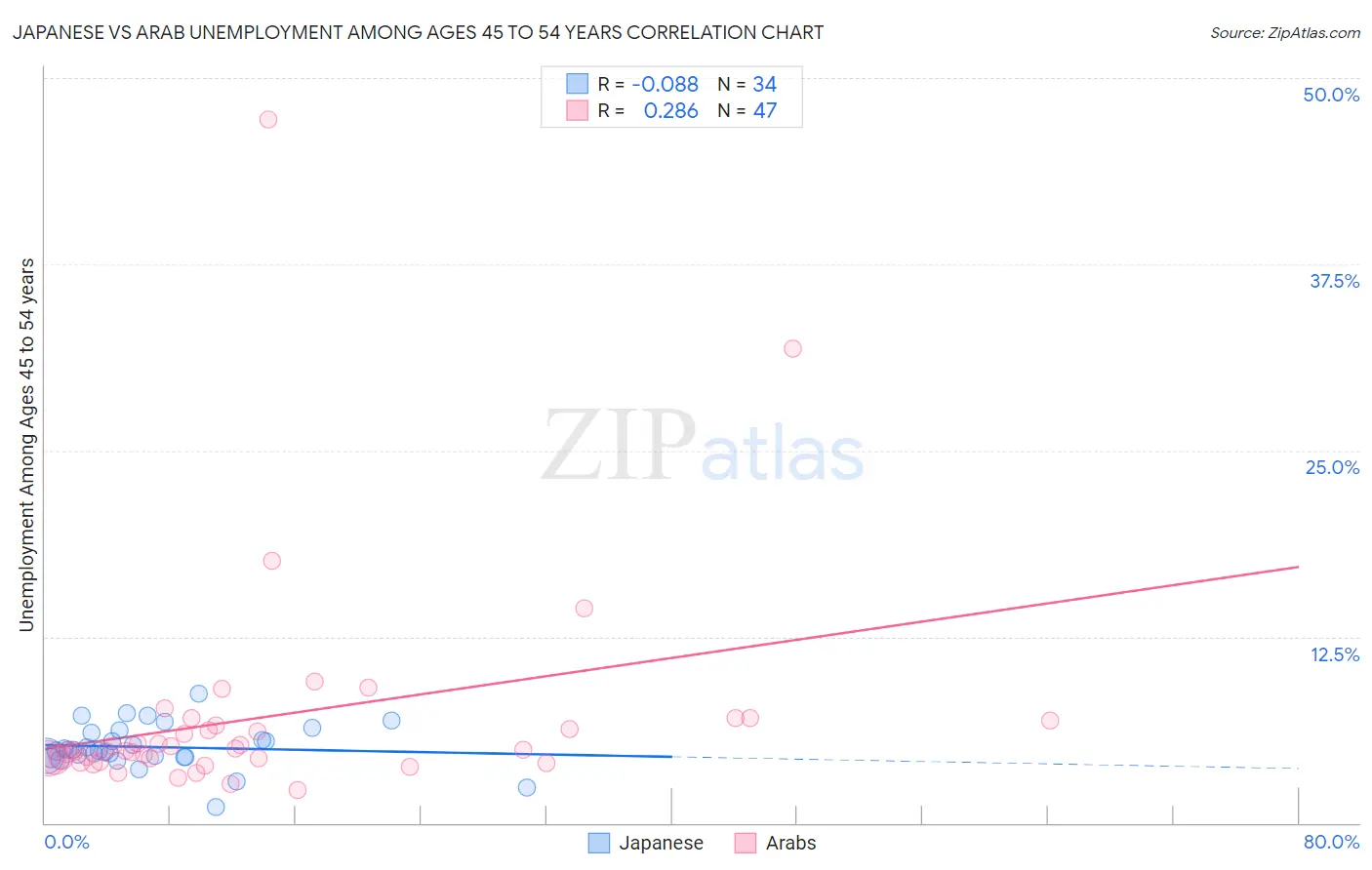 Japanese vs Arab Unemployment Among Ages 45 to 54 years