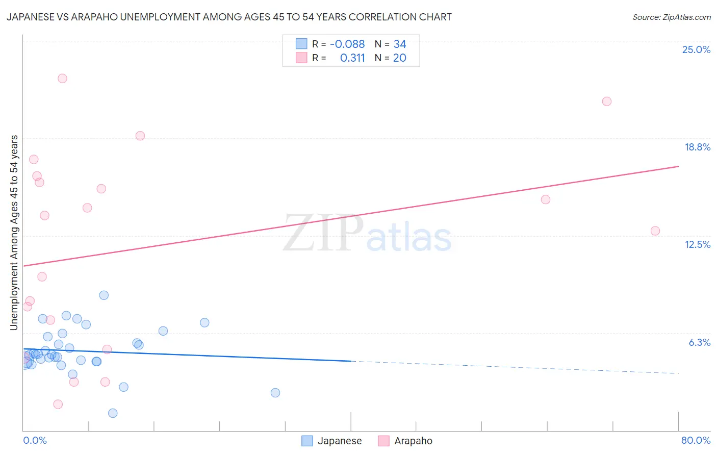 Japanese vs Arapaho Unemployment Among Ages 45 to 54 years