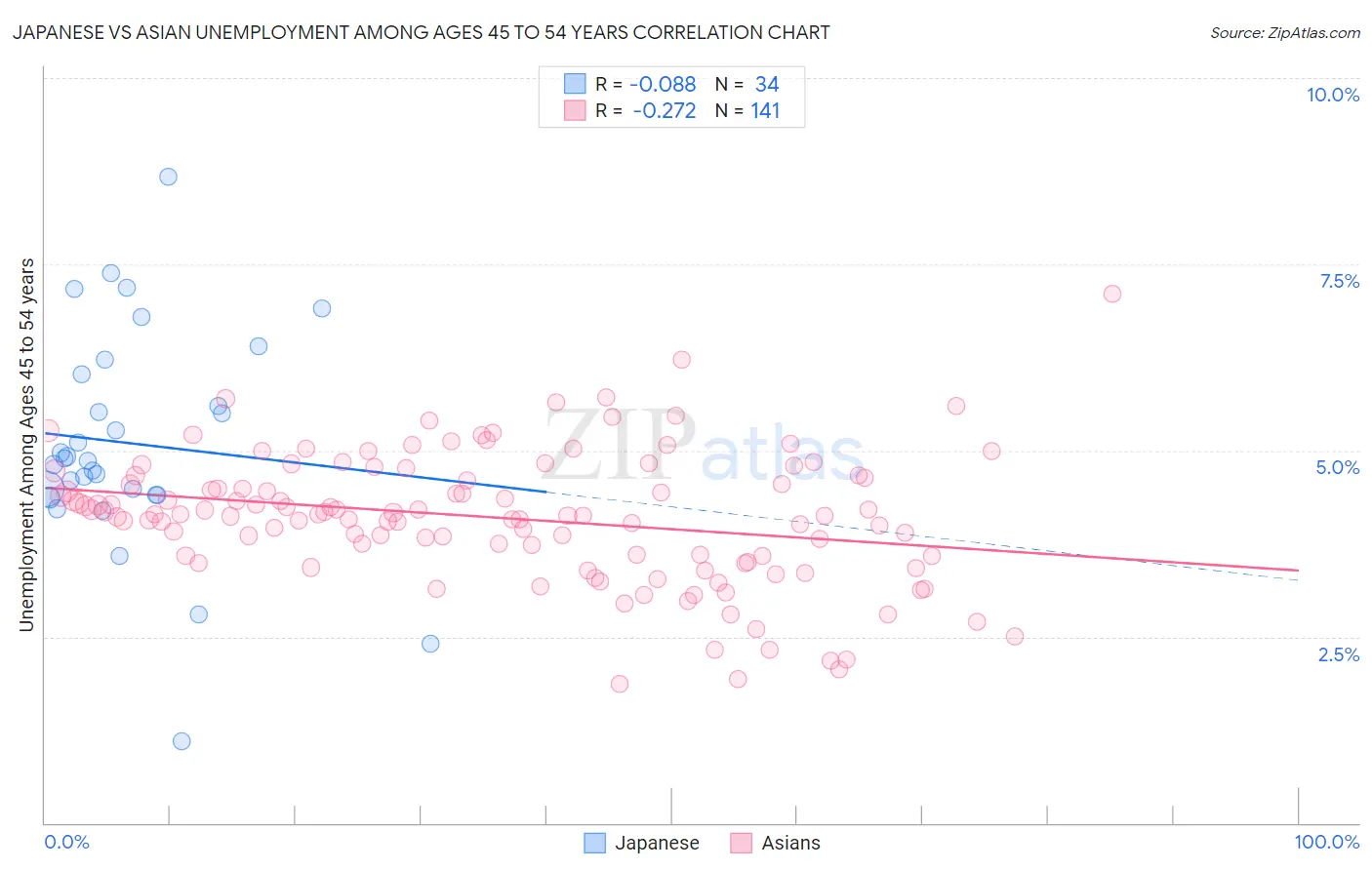 Japanese vs Asian Unemployment Among Ages 45 to 54 years