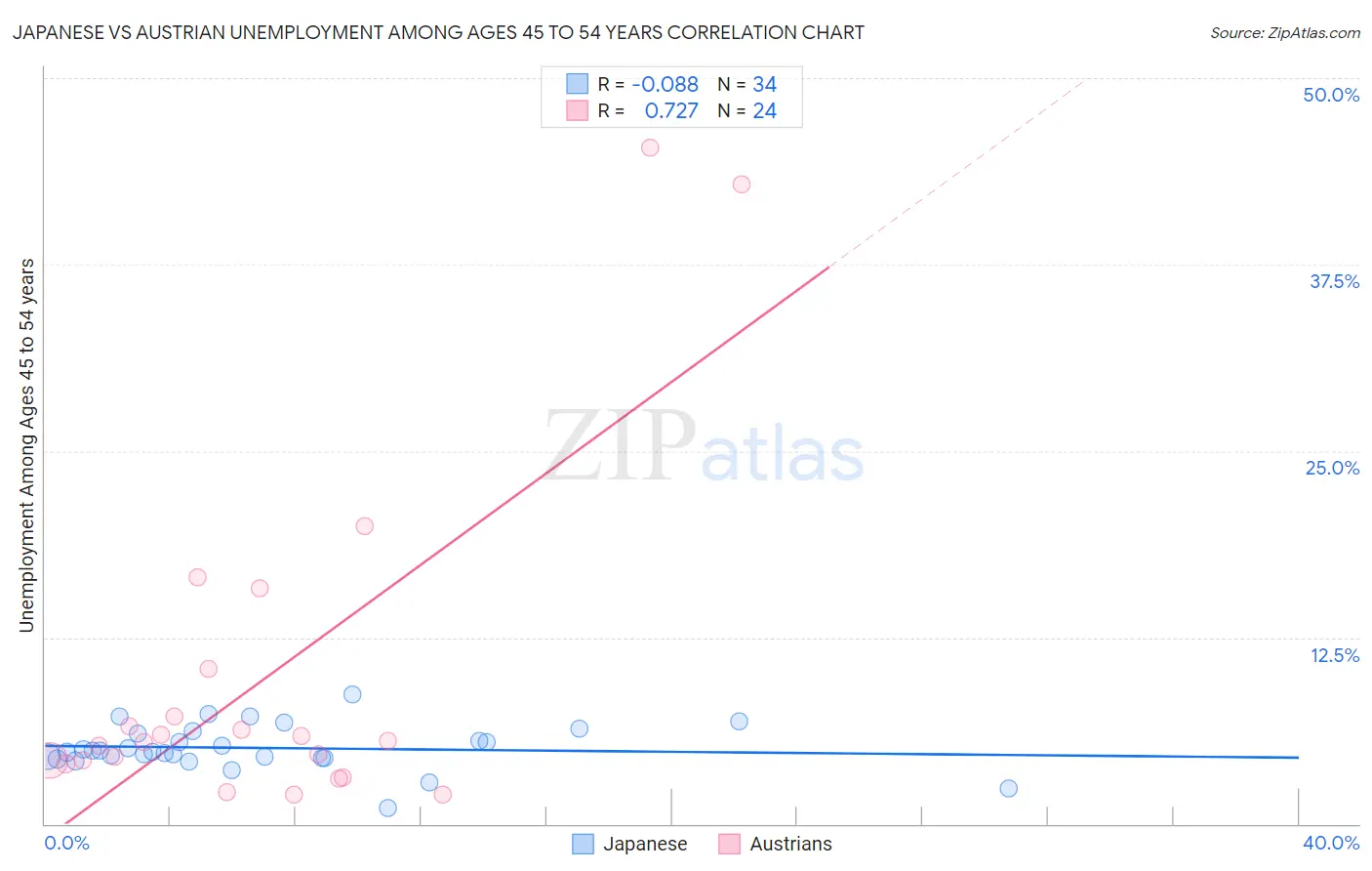 Japanese vs Austrian Unemployment Among Ages 45 to 54 years