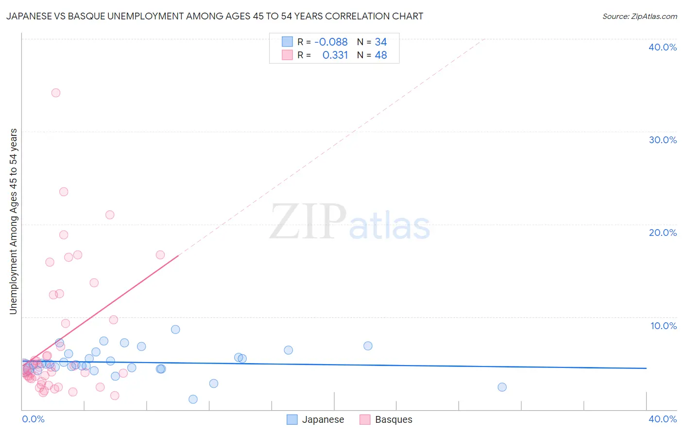 Japanese vs Basque Unemployment Among Ages 45 to 54 years