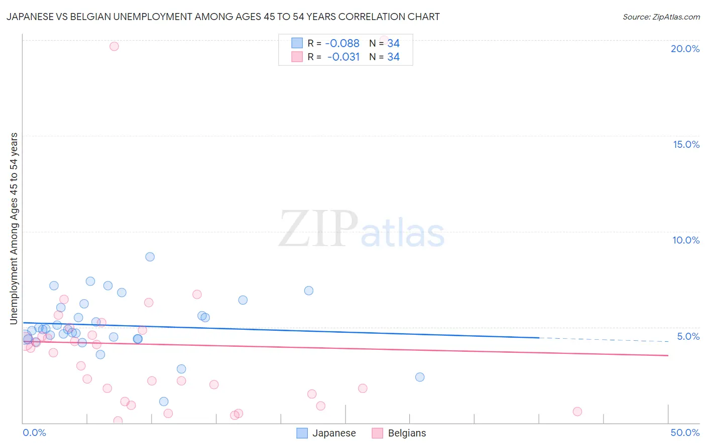 Japanese vs Belgian Unemployment Among Ages 45 to 54 years