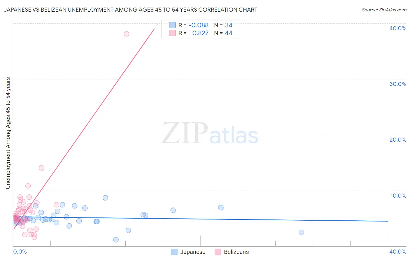 Japanese vs Belizean Unemployment Among Ages 45 to 54 years
