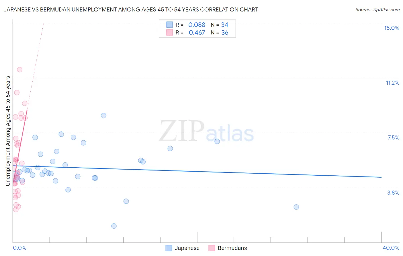 Japanese vs Bermudan Unemployment Among Ages 45 to 54 years