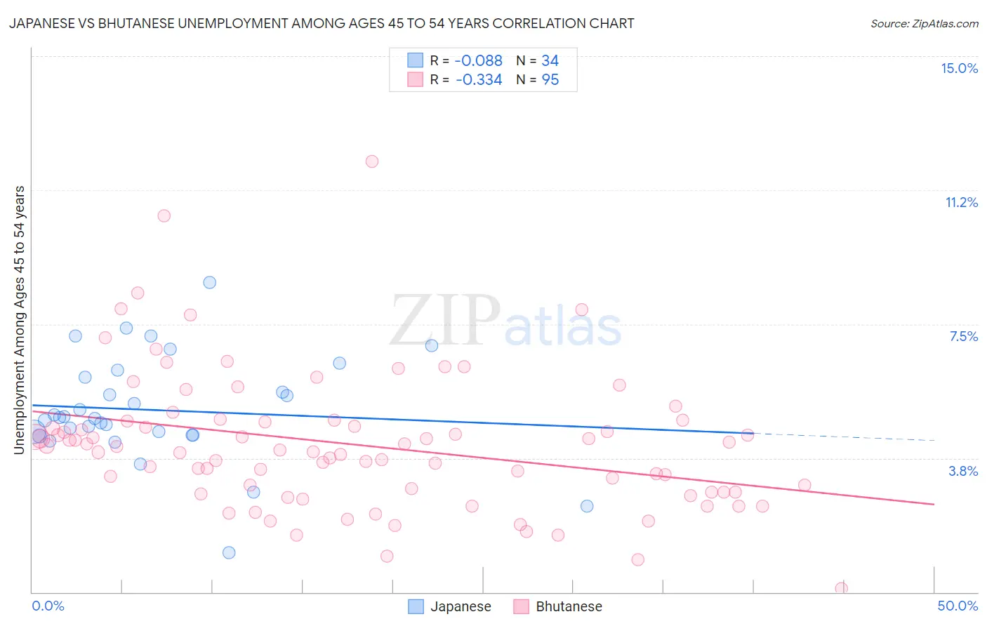 Japanese vs Bhutanese Unemployment Among Ages 45 to 54 years