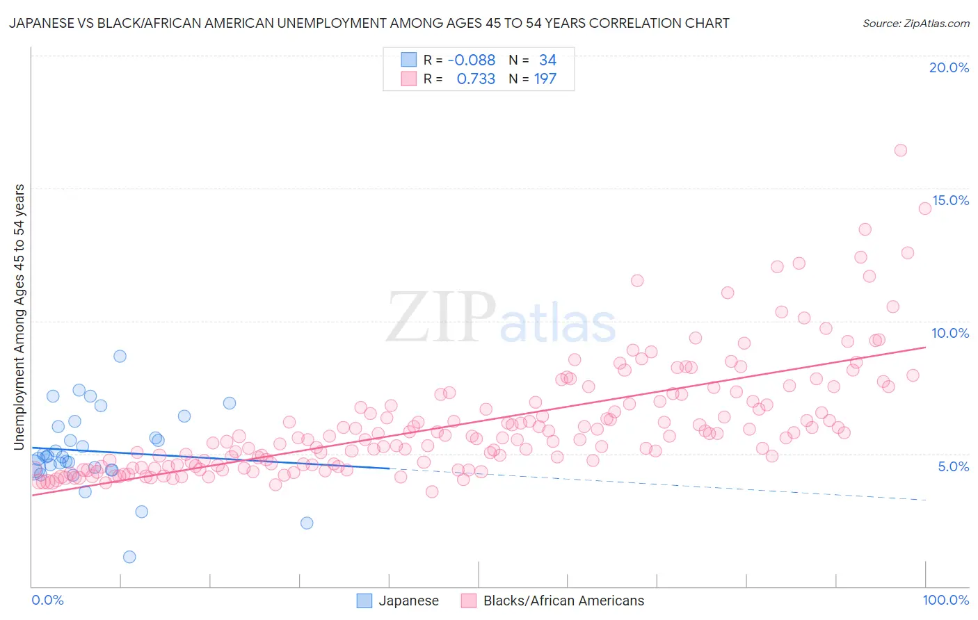 Japanese vs Black/African American Unemployment Among Ages 45 to 54 years
