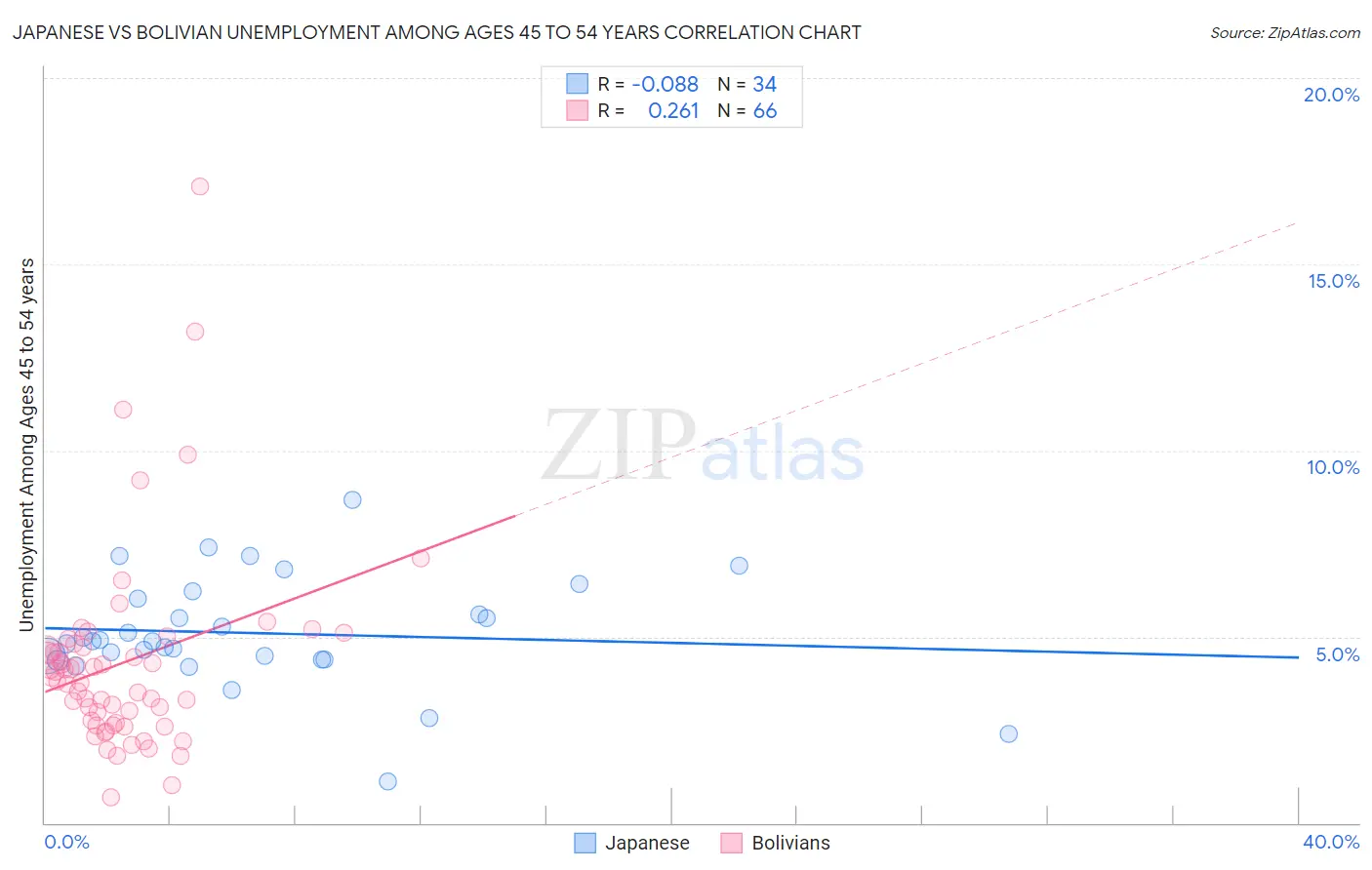 Japanese vs Bolivian Unemployment Among Ages 45 to 54 years