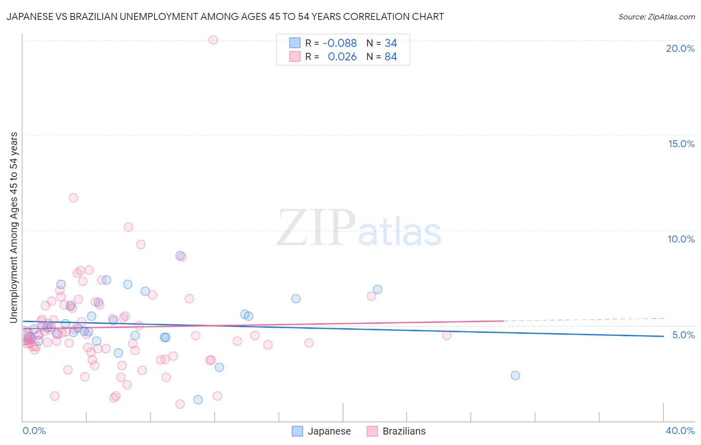 Japanese vs Brazilian Unemployment Among Ages 45 to 54 years