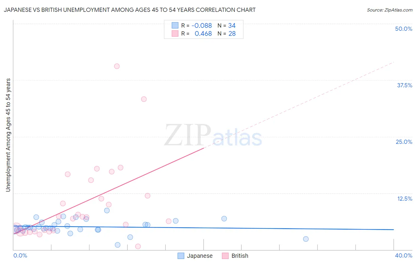 Japanese vs British Unemployment Among Ages 45 to 54 years