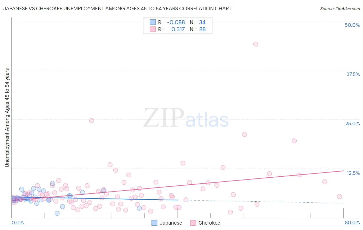 Japanese vs Cherokee Unemployment Among Ages 45 to 54 years