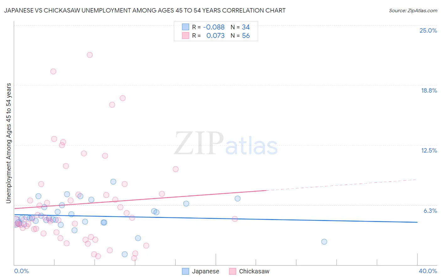 Japanese vs Chickasaw Unemployment Among Ages 45 to 54 years