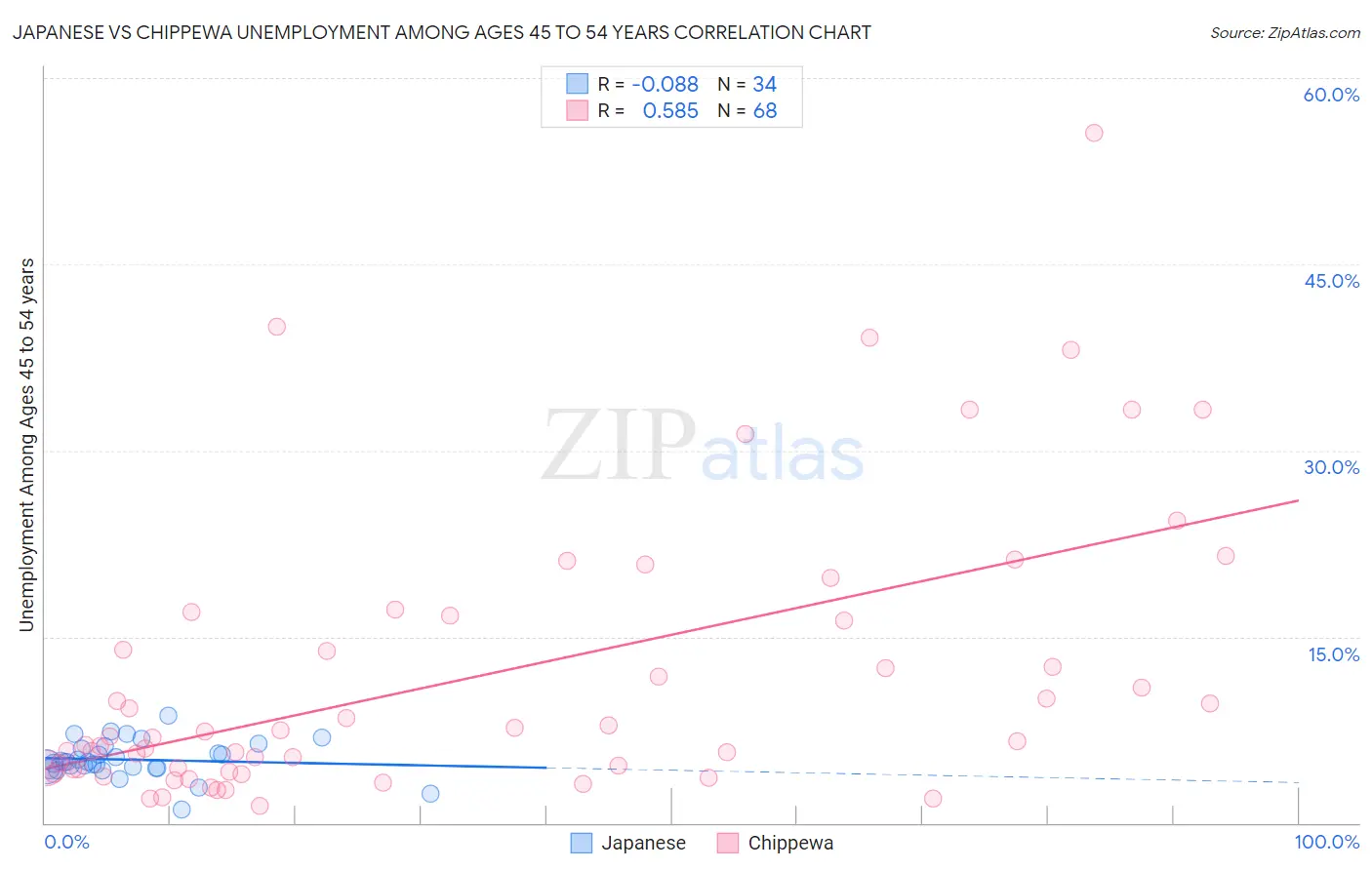 Japanese vs Chippewa Unemployment Among Ages 45 to 54 years