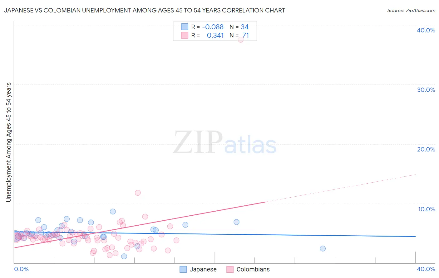 Japanese vs Colombian Unemployment Among Ages 45 to 54 years