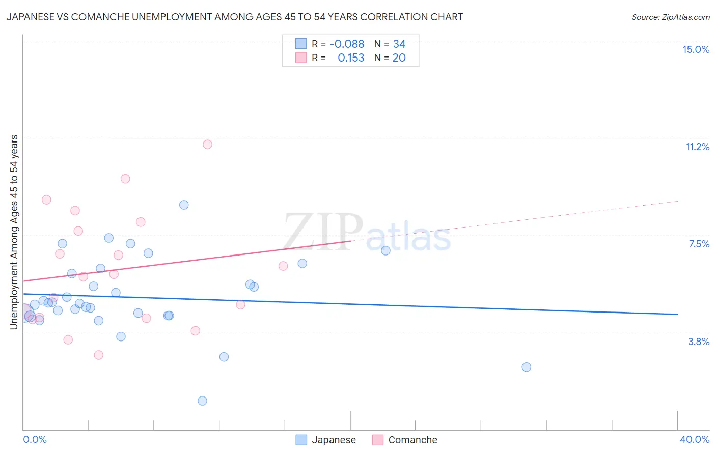 Japanese vs Comanche Unemployment Among Ages 45 to 54 years