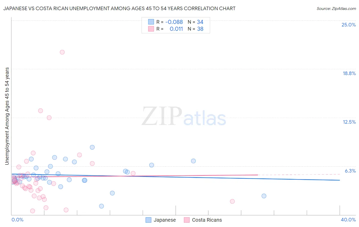 Japanese vs Costa Rican Unemployment Among Ages 45 to 54 years