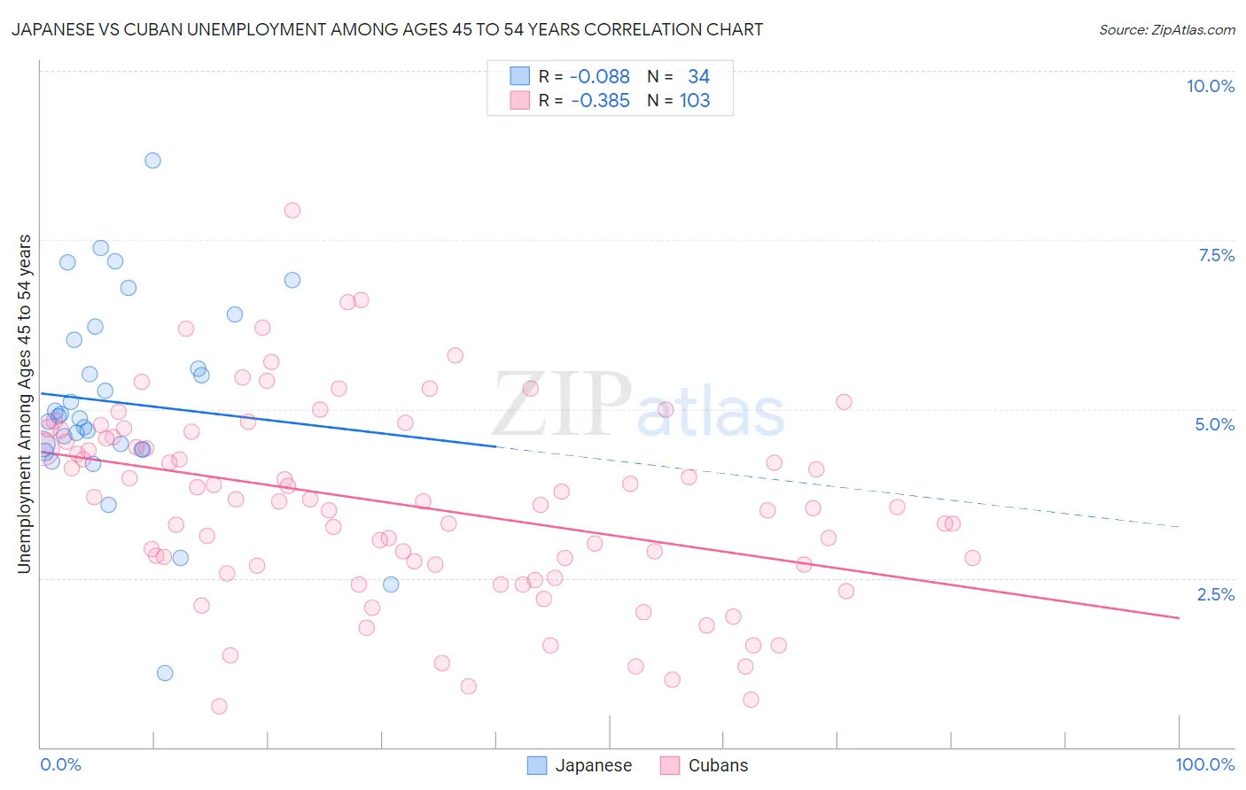 Japanese vs Cuban Unemployment Among Ages 45 to 54 years