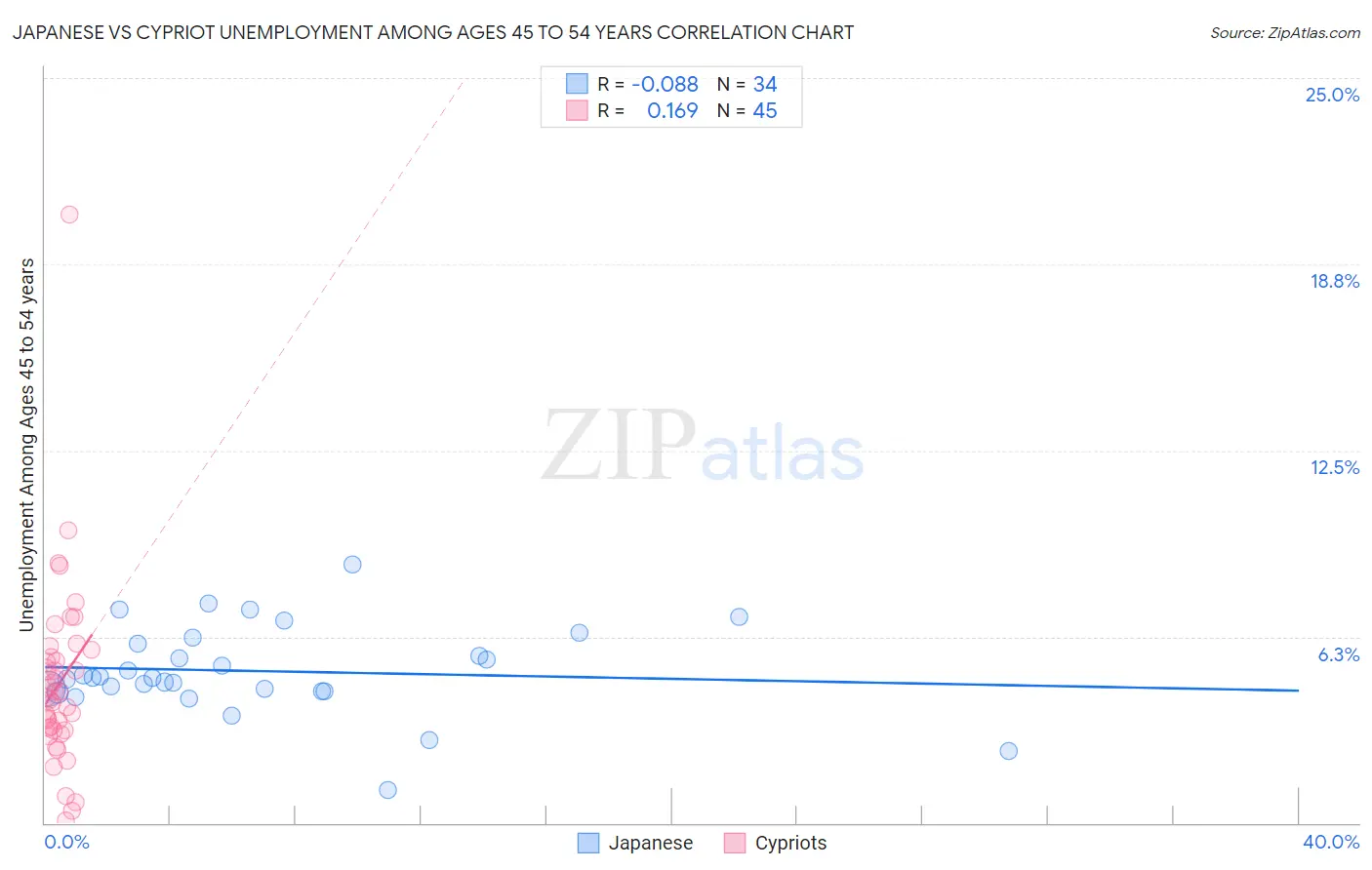 Japanese vs Cypriot Unemployment Among Ages 45 to 54 years