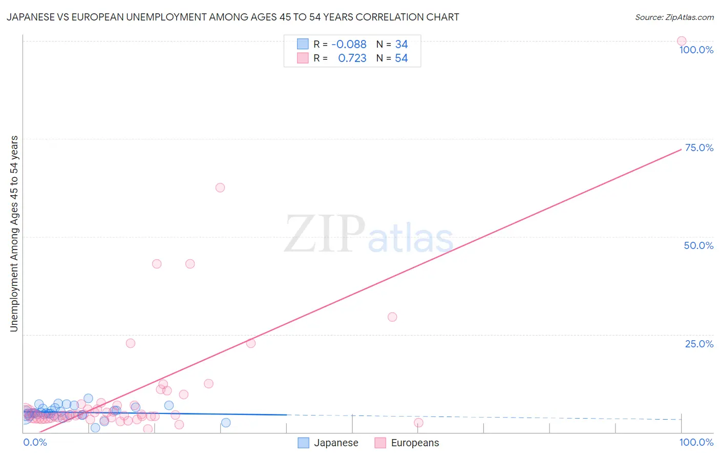 Japanese vs European Unemployment Among Ages 45 to 54 years