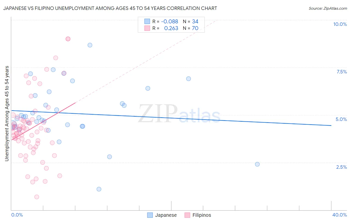 Japanese vs Filipino Unemployment Among Ages 45 to 54 years