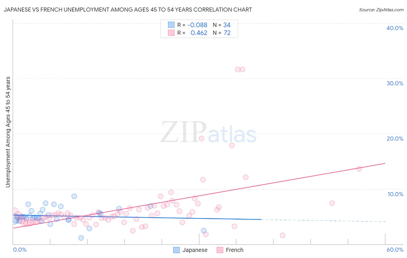 Japanese vs French Unemployment Among Ages 45 to 54 years