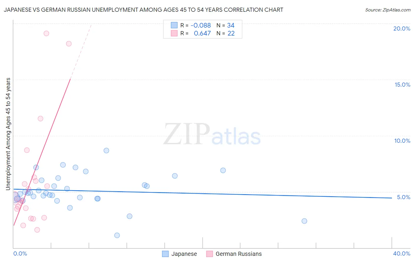 Japanese vs German Russian Unemployment Among Ages 45 to 54 years