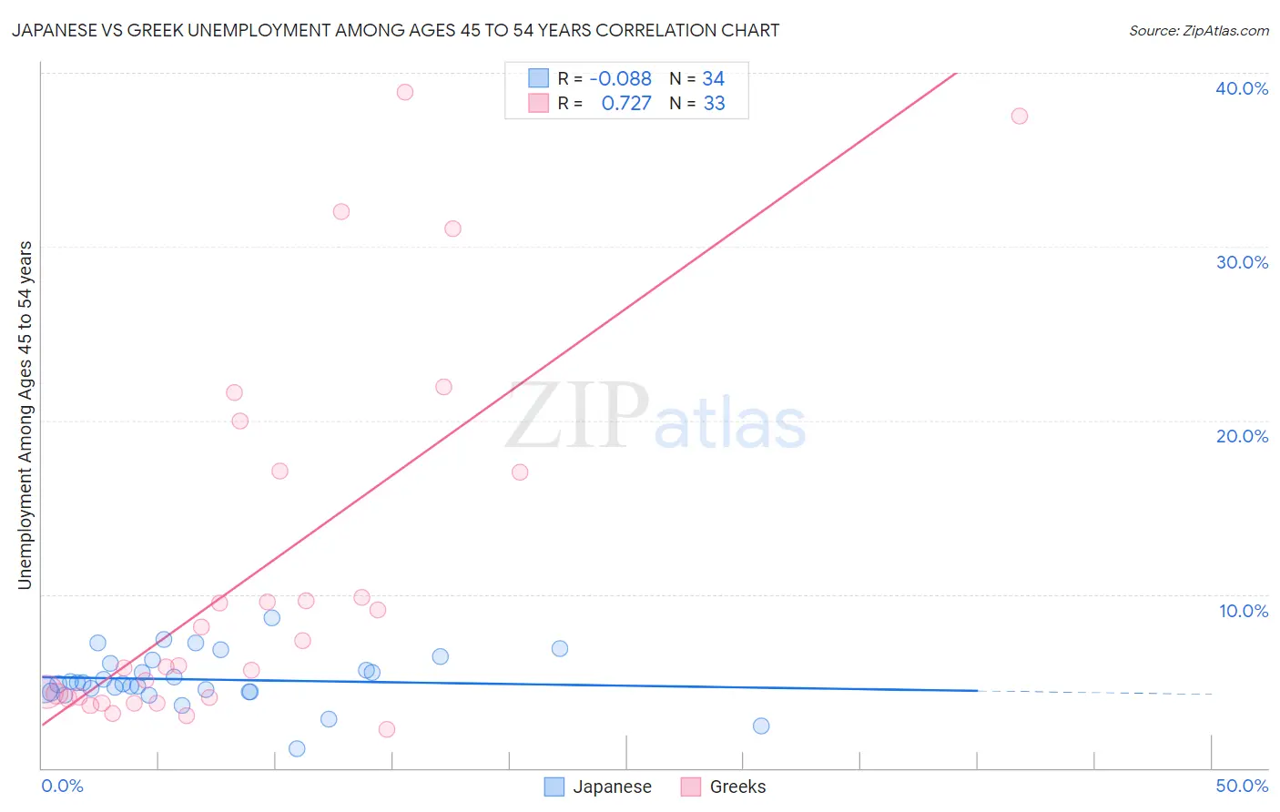 Japanese vs Greek Unemployment Among Ages 45 to 54 years