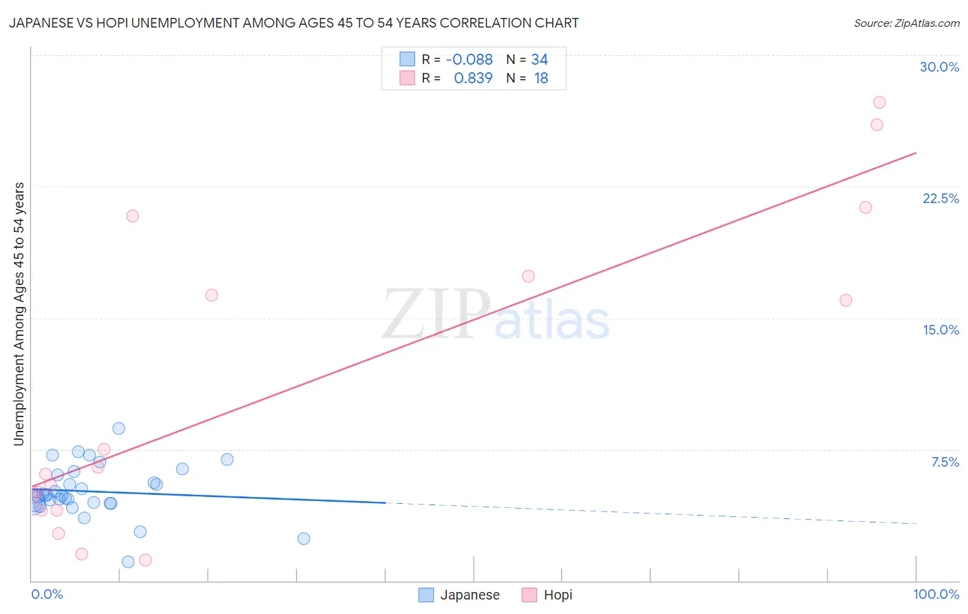 Japanese vs Hopi Unemployment Among Ages 45 to 54 years