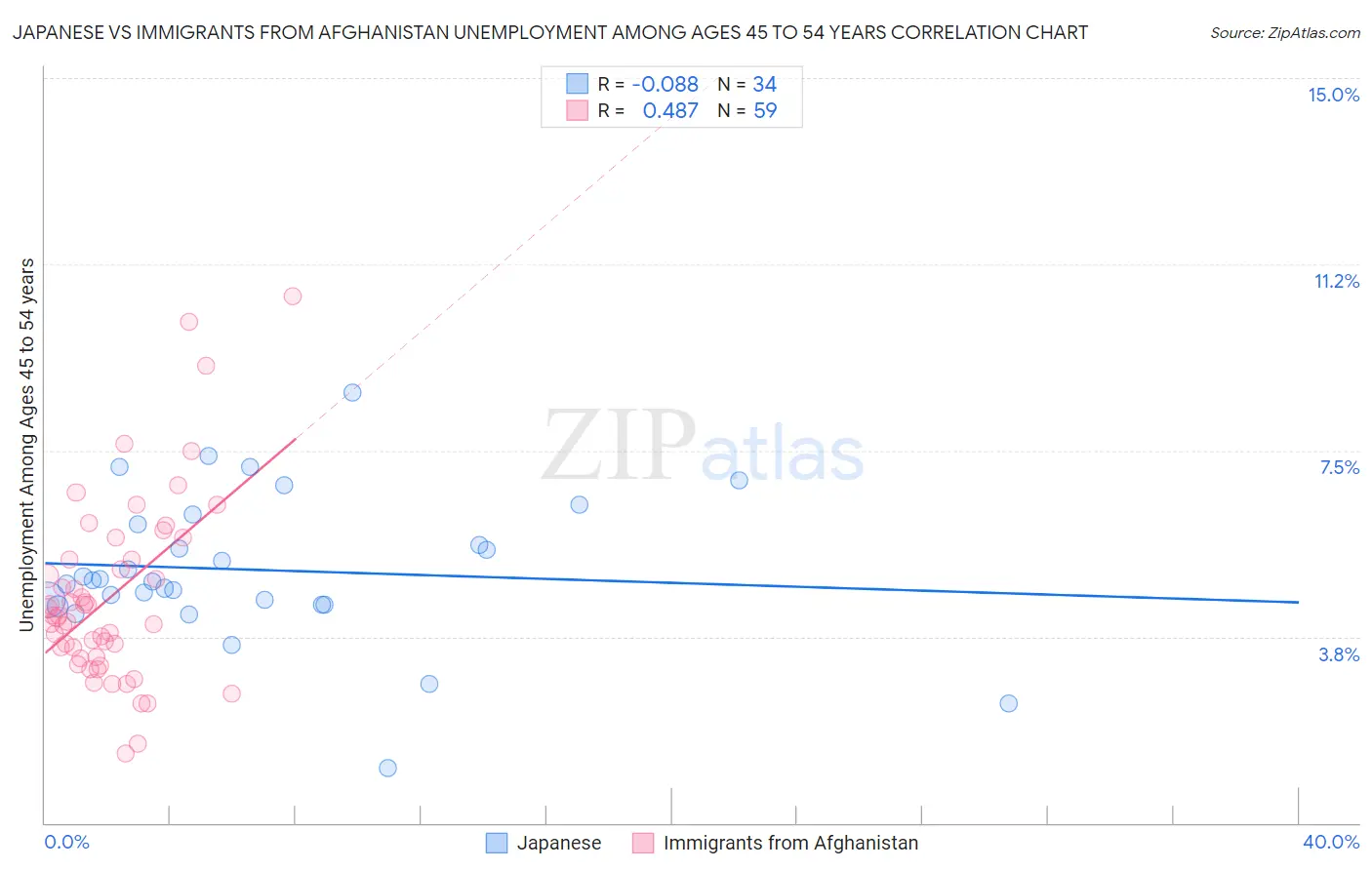 Japanese vs Immigrants from Afghanistan Unemployment Among Ages 45 to 54 years