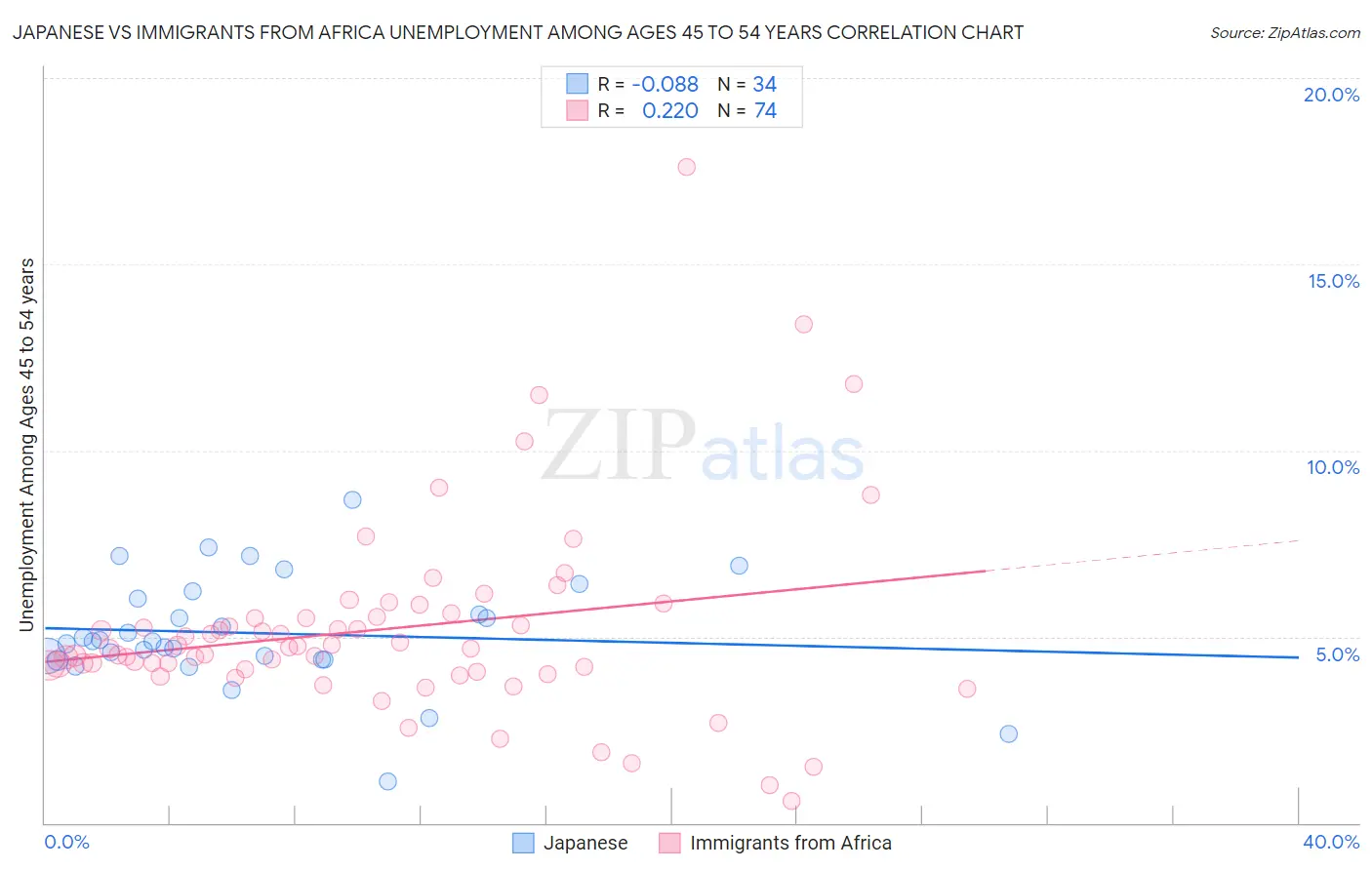 Japanese vs Immigrants from Africa Unemployment Among Ages 45 to 54 years