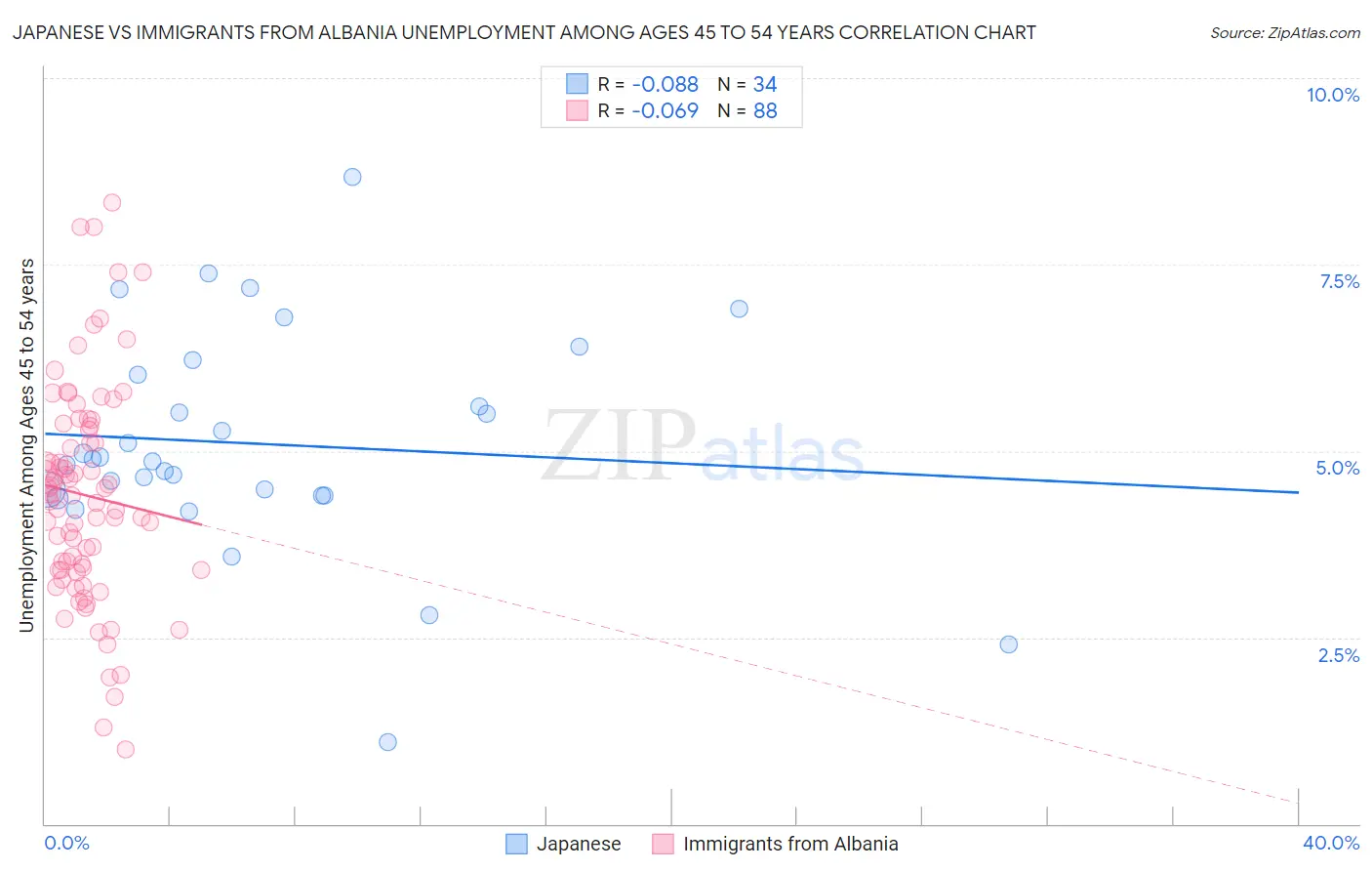 Japanese vs Immigrants from Albania Unemployment Among Ages 45 to 54 years