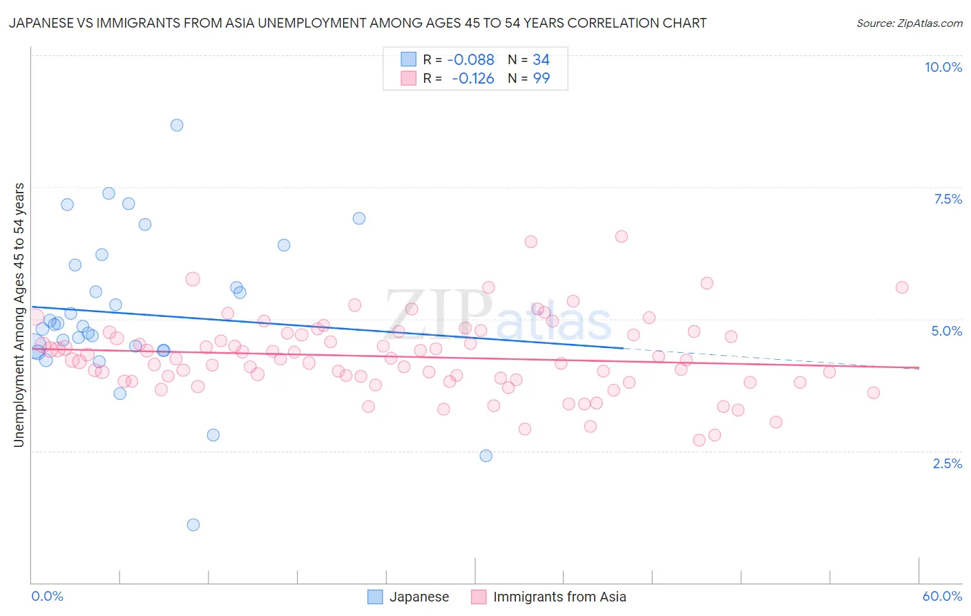 Japanese vs Immigrants from Asia Unemployment Among Ages 45 to 54 years