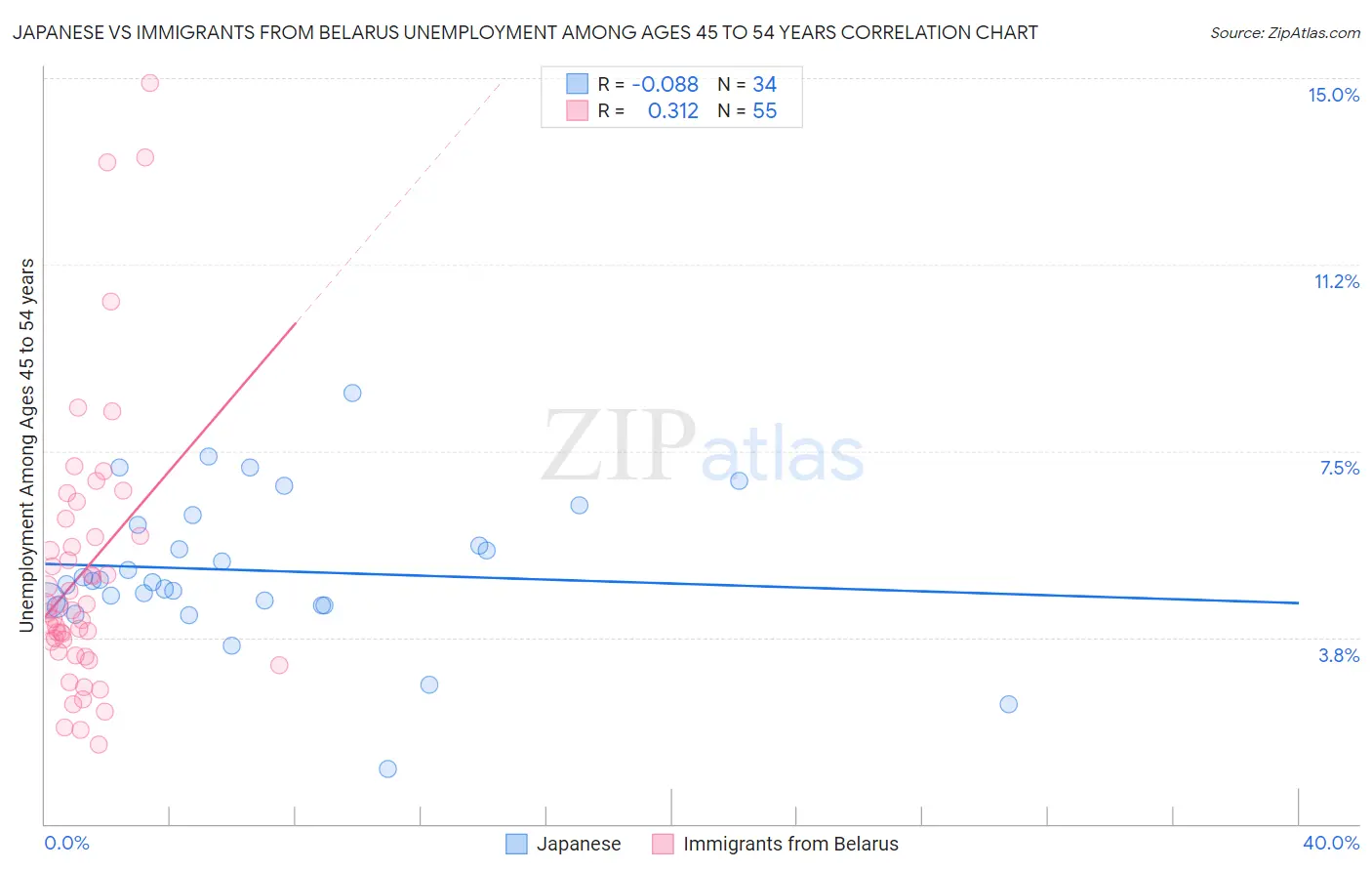 Japanese vs Immigrants from Belarus Unemployment Among Ages 45 to 54 years