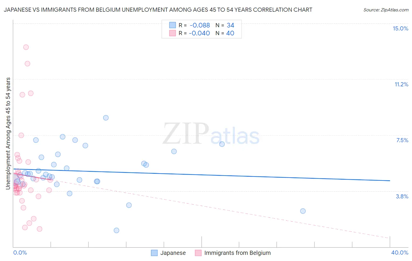 Japanese vs Immigrants from Belgium Unemployment Among Ages 45 to 54 years