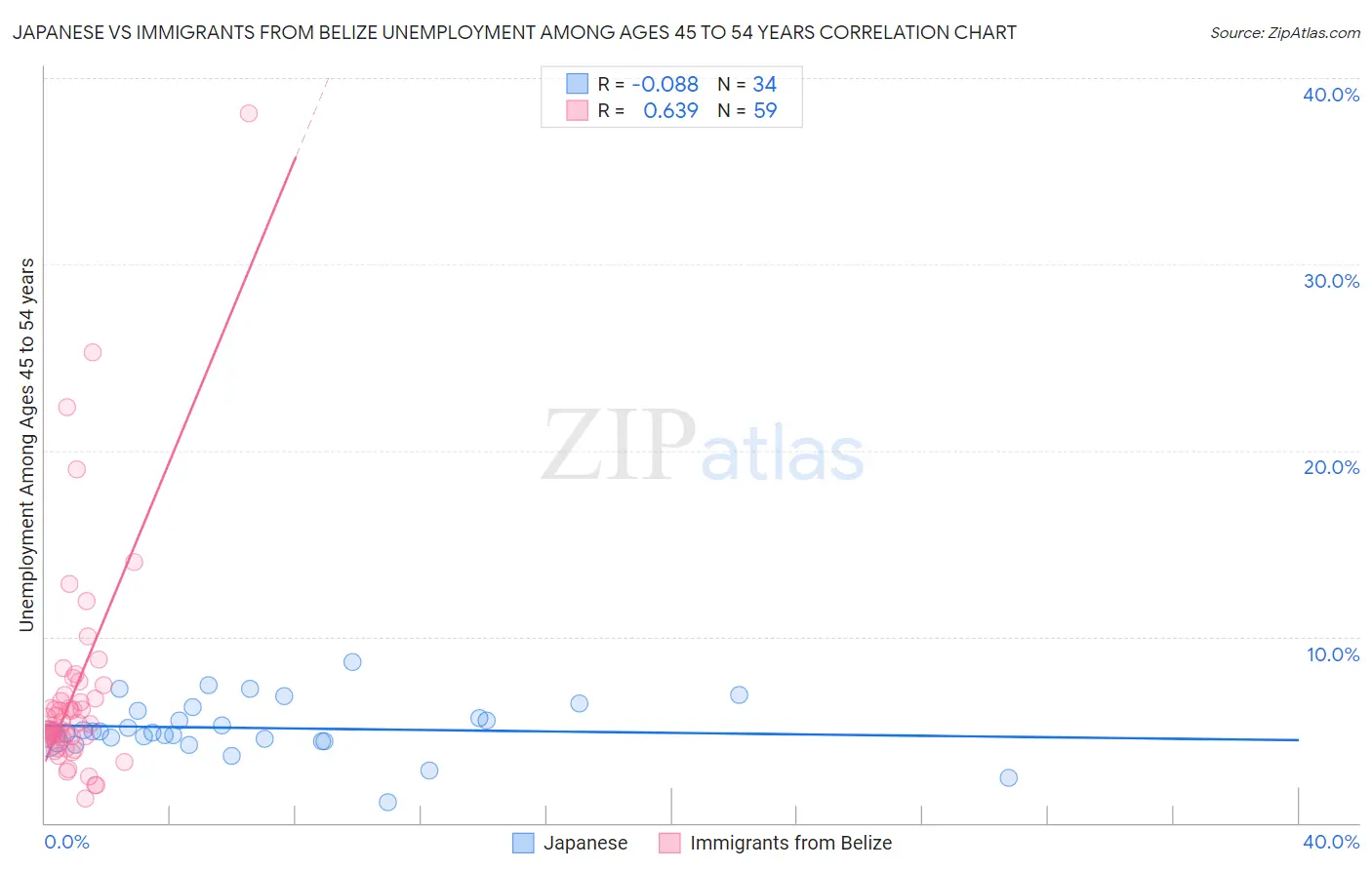 Japanese vs Immigrants from Belize Unemployment Among Ages 45 to 54 years