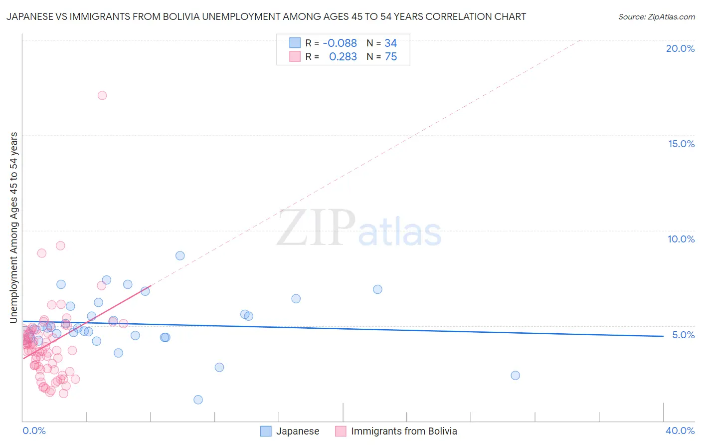 Japanese vs Immigrants from Bolivia Unemployment Among Ages 45 to 54 years