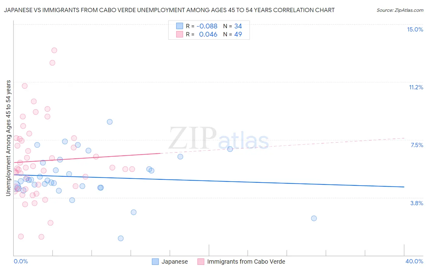 Japanese vs Immigrants from Cabo Verde Unemployment Among Ages 45 to 54 years