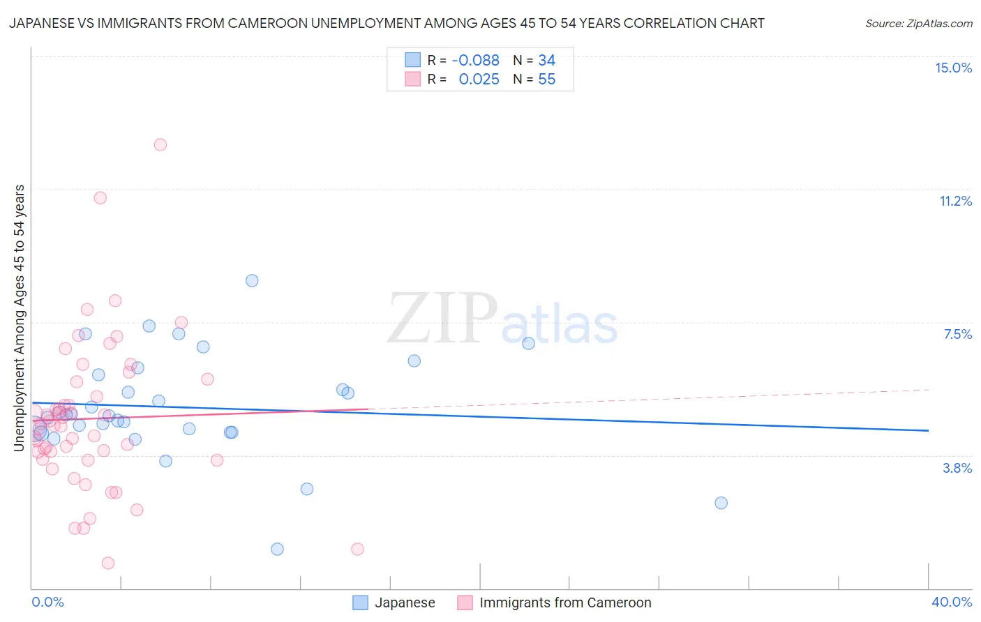 Japanese vs Immigrants from Cameroon Unemployment Among Ages 45 to 54 years