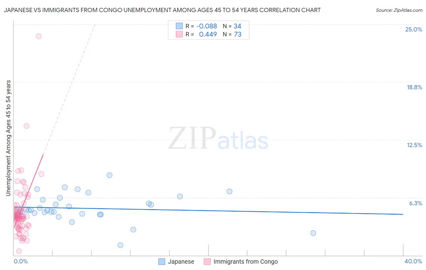 Japanese vs Immigrants from Congo Unemployment Among Ages 45 to 54 years