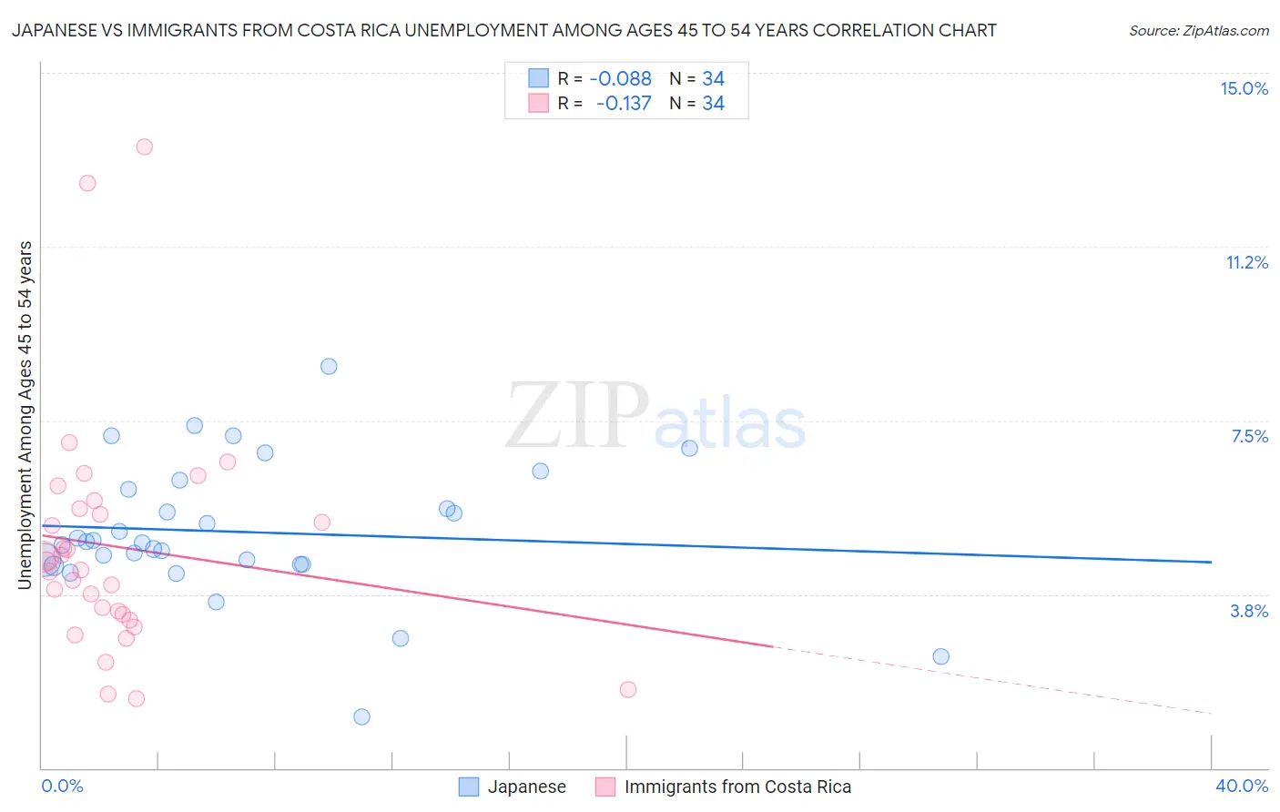 Japanese vs Immigrants from Costa Rica Unemployment Among Ages 45 to 54 years