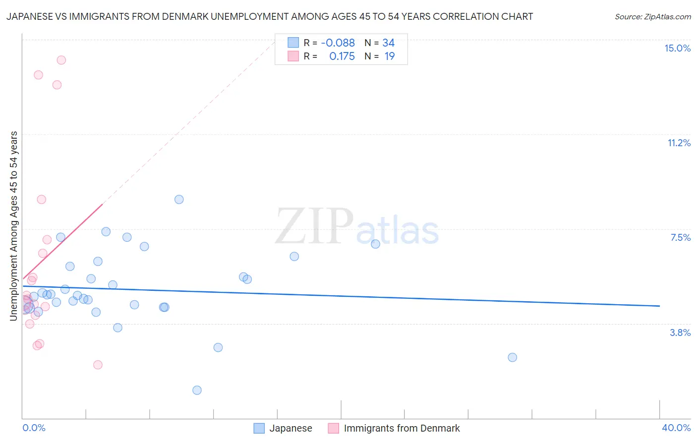 Japanese vs Immigrants from Denmark Unemployment Among Ages 45 to 54 years
