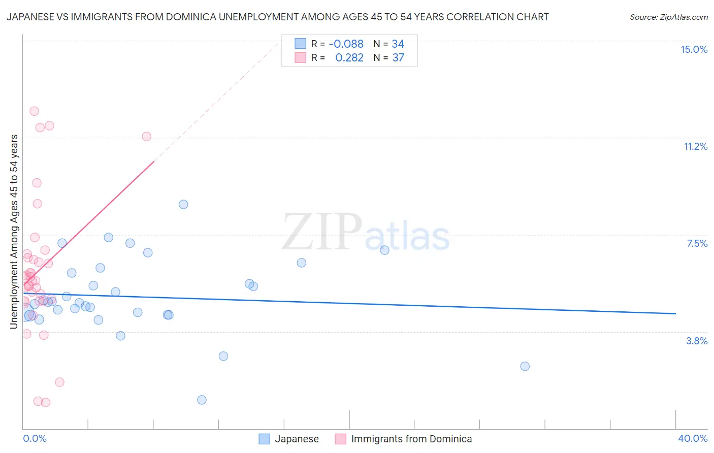 Japanese vs Immigrants from Dominica Unemployment Among Ages 45 to 54 years
