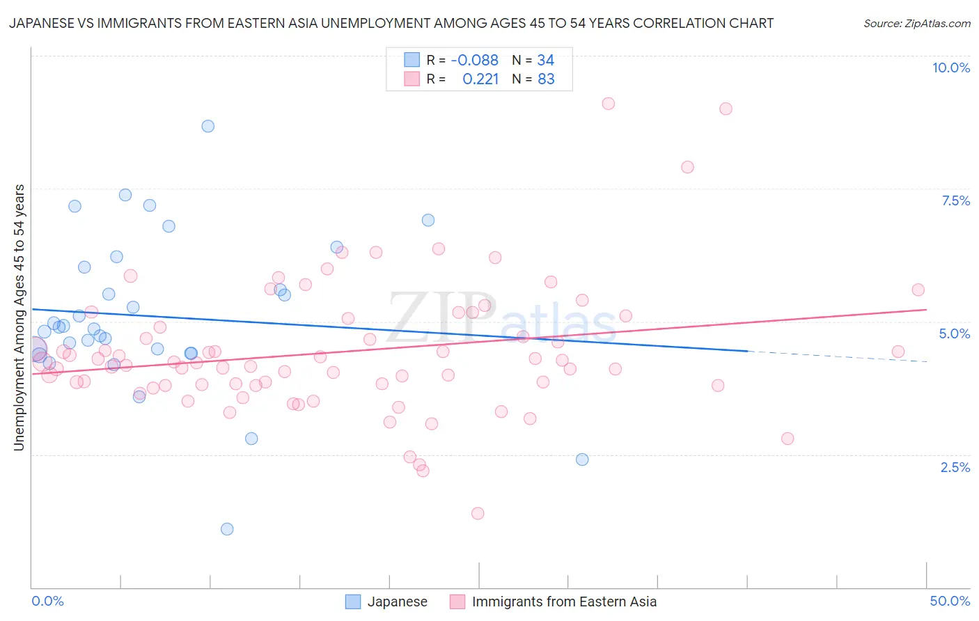 Japanese vs Immigrants from Eastern Asia Unemployment Among Ages 45 to 54 years
