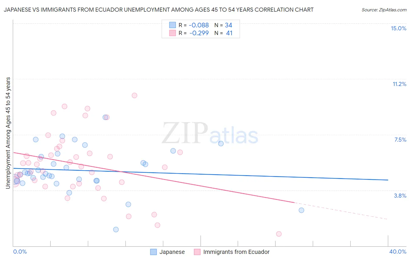 Japanese vs Immigrants from Ecuador Unemployment Among Ages 45 to 54 years