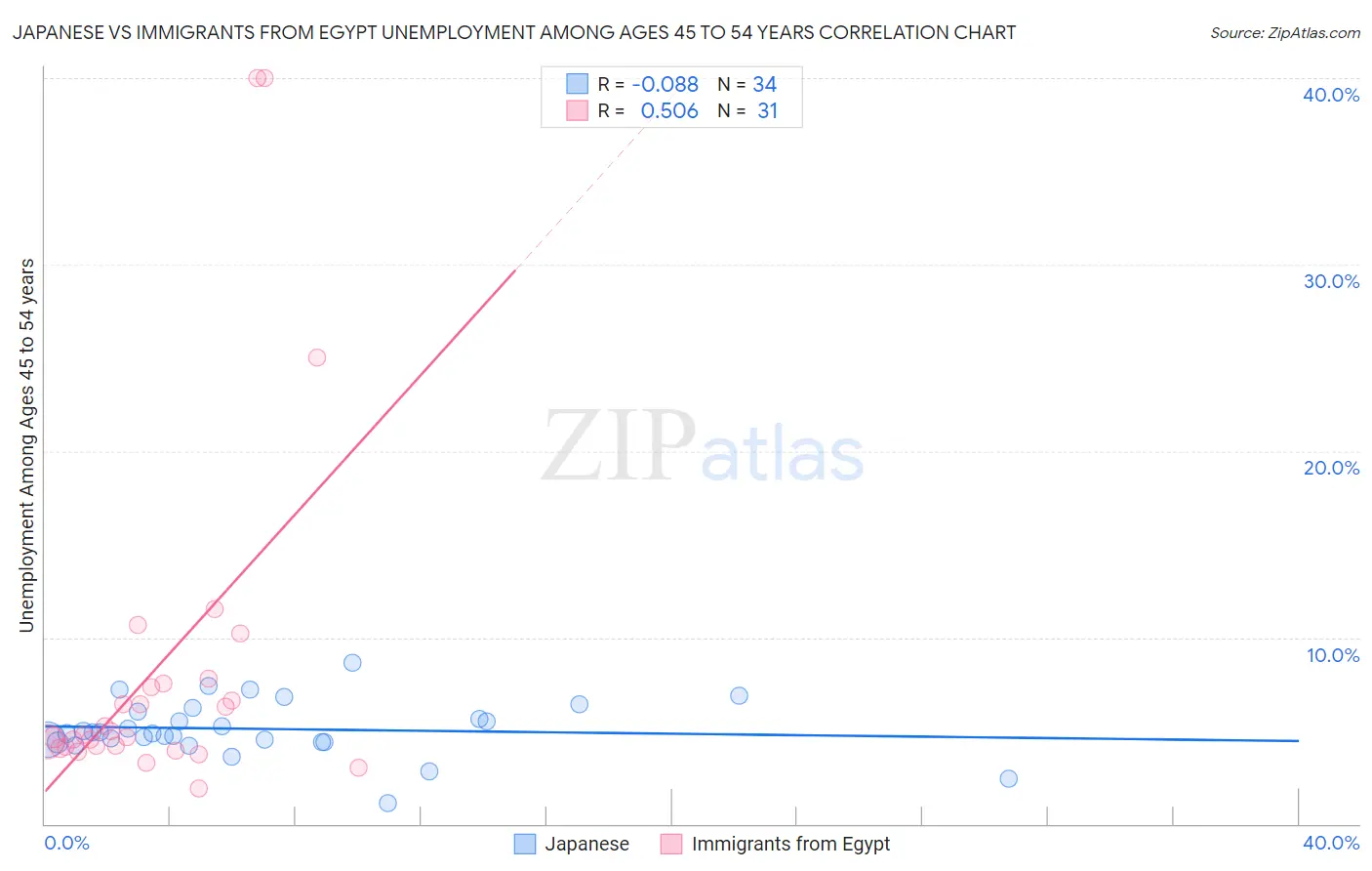 Japanese vs Immigrants from Egypt Unemployment Among Ages 45 to 54 years