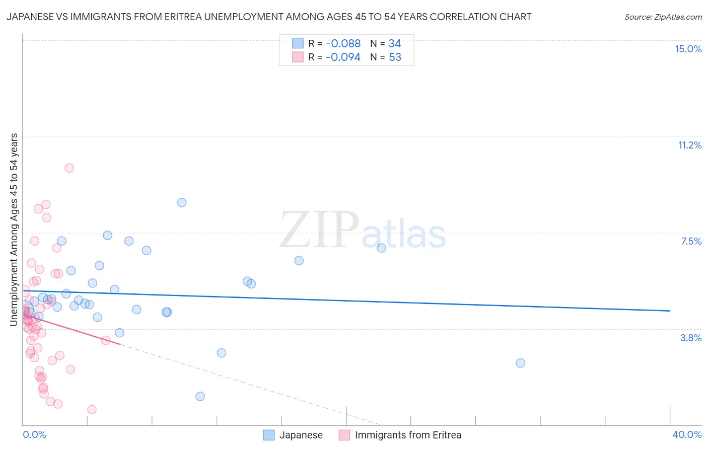 Japanese vs Immigrants from Eritrea Unemployment Among Ages 45 to 54 years