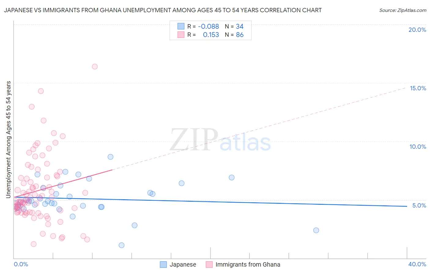 Japanese vs Immigrants from Ghana Unemployment Among Ages 45 to 54 years