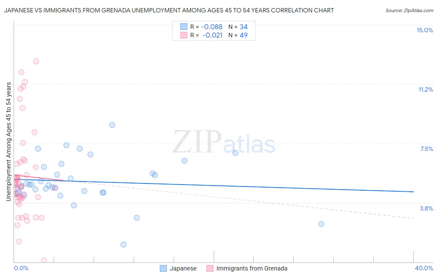 Japanese vs Immigrants from Grenada Unemployment Among Ages 45 to 54 years