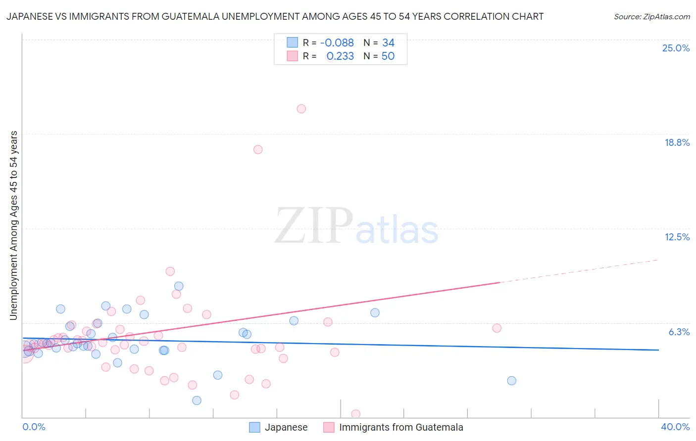 Japanese vs Immigrants from Guatemala Unemployment Among Ages 45 to 54 years